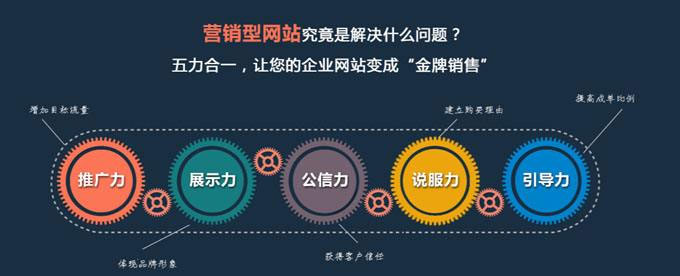 營(yíng)銷型網(wǎng)站特點(diǎn)